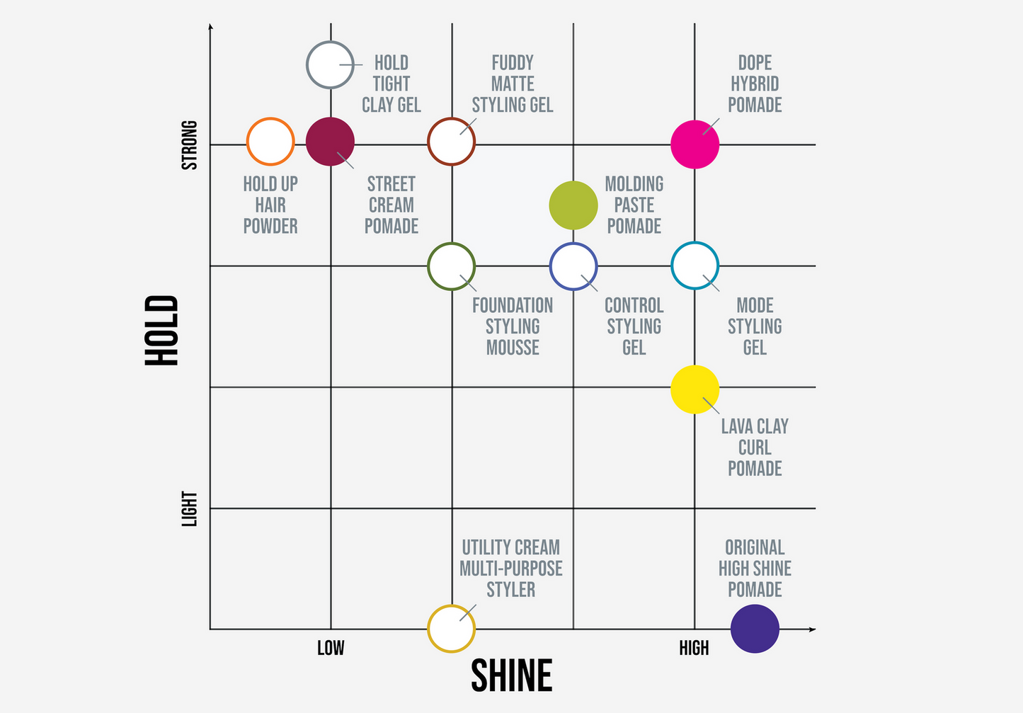 A pomade style guide chart showing different pomade types and textures plotted on a grid with axes for Hold and Shine.