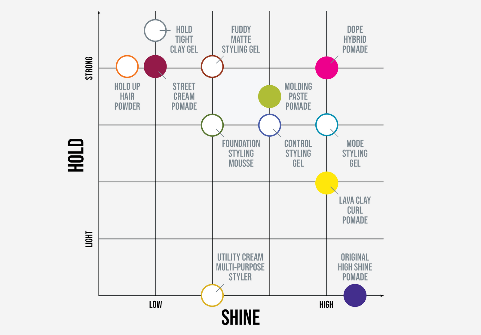 A pomade style guide chart showing different pomade types and textures plotted on a grid with axes for Hold and Shine.