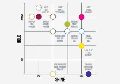 A pomade style guide chart showing different pomade types and textures plotted on a grid with axes for Hold and Shine.